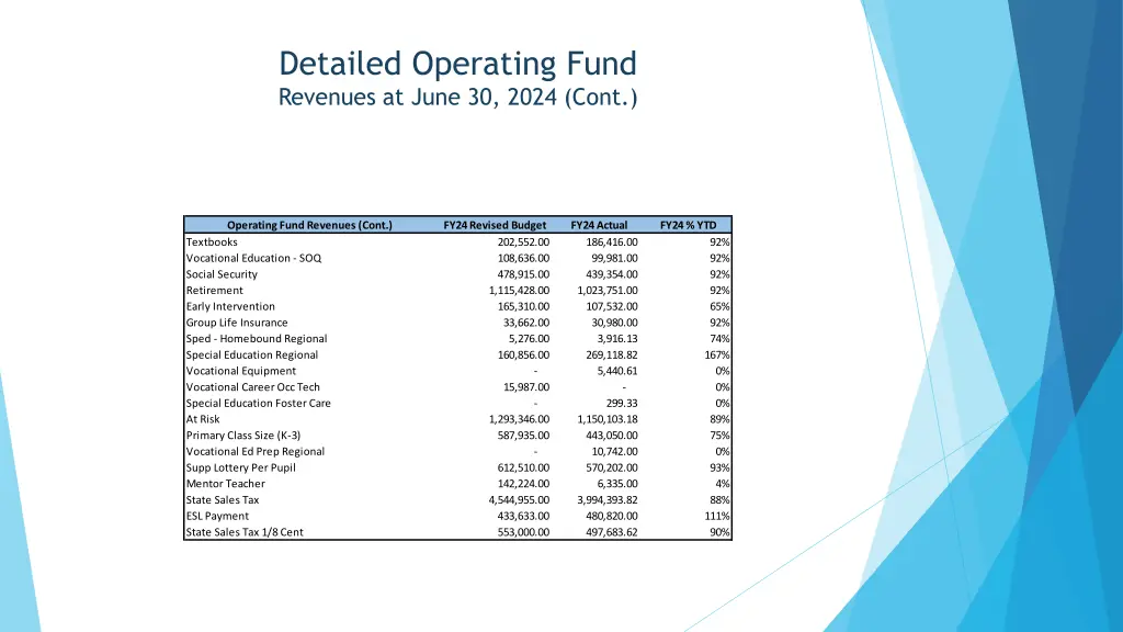 detailed operating fund revenues at june 30 2024 1