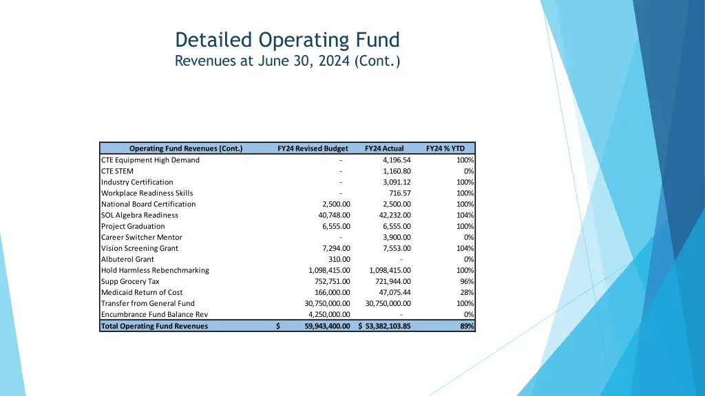 detailed operating fund revenues at june 30 2024 2