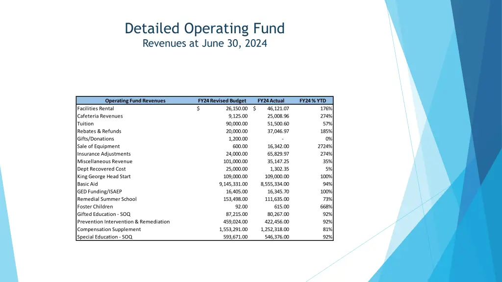 detailed operating fund revenues at june 30 2024