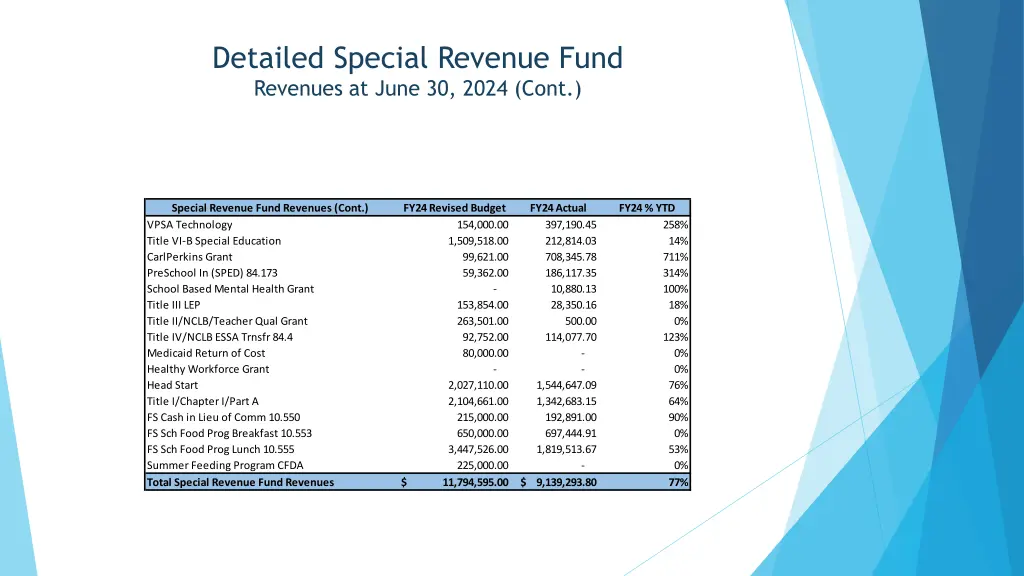 detailed special revenue fund revenues at june 1