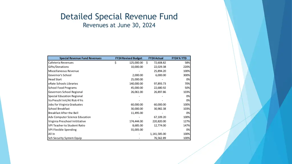 detailed special revenue fund revenues at june