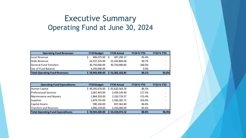 executive summary operating fund at june 30 2024