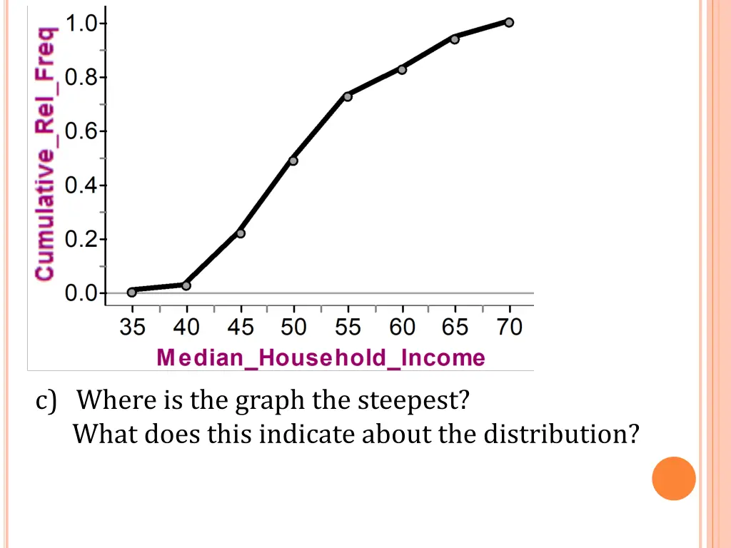 c where is the graph the steepest what does this