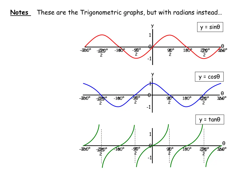 notes these are the trigonometric graphs but with
