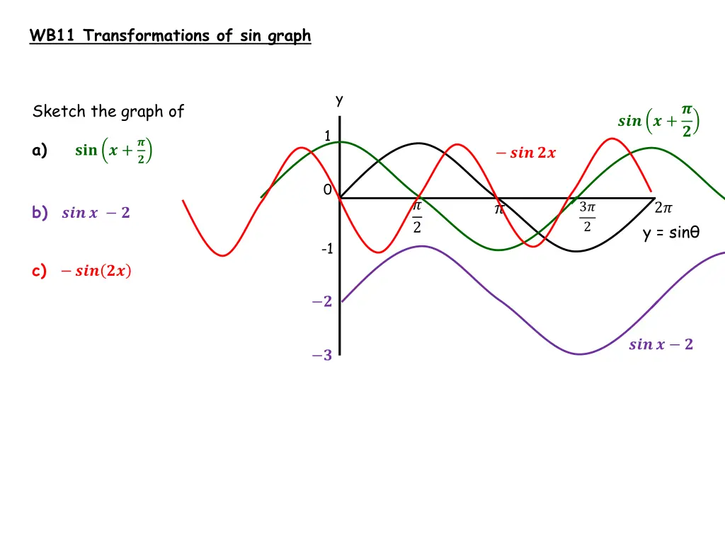 wb11 transformations of sin graph