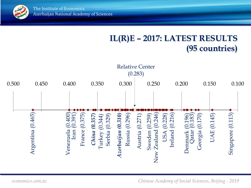 the institute of economics azerbaijan national 5