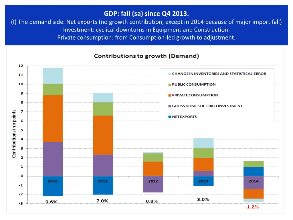gdp fall sa since q4 2013