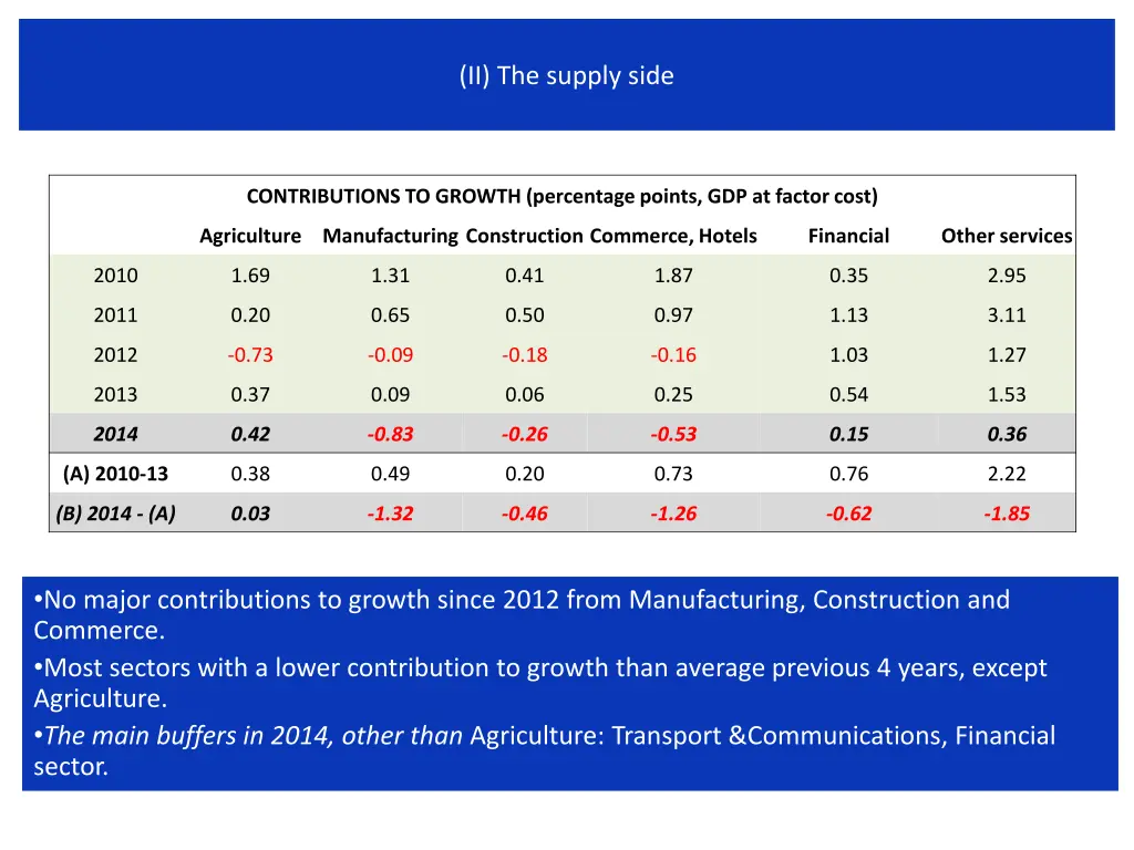 ii the supply side
