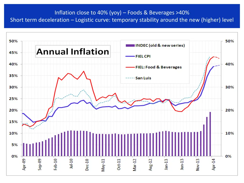 inflation close to 40 yoy foods beverages