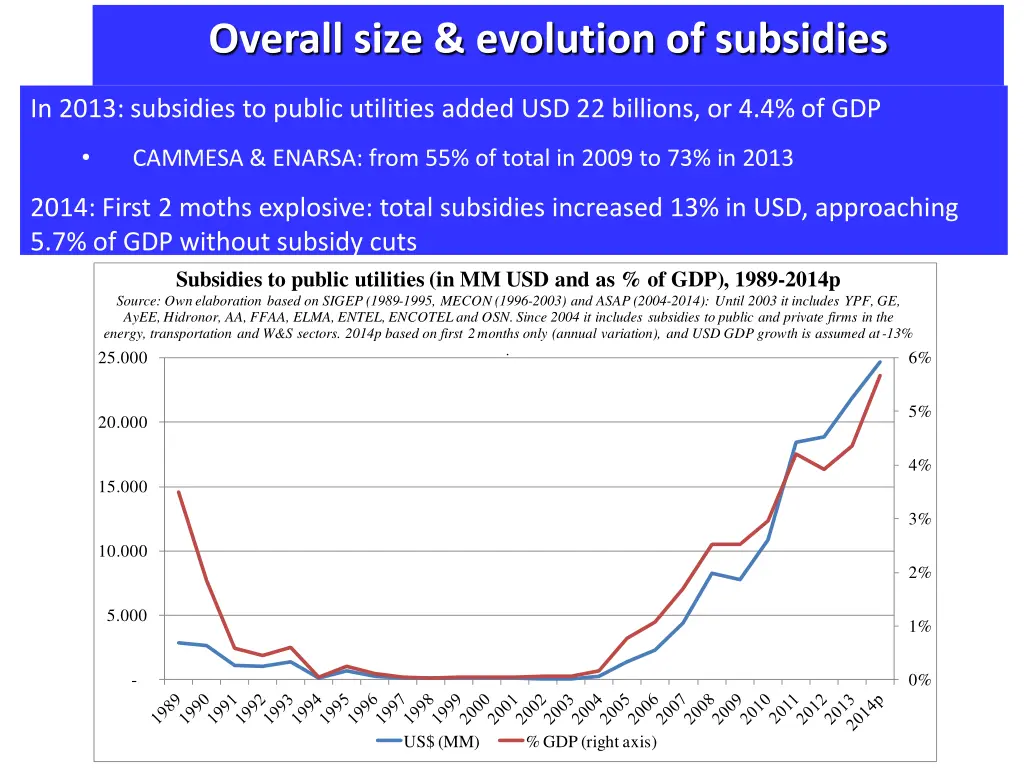 overall size evolution of subsidies