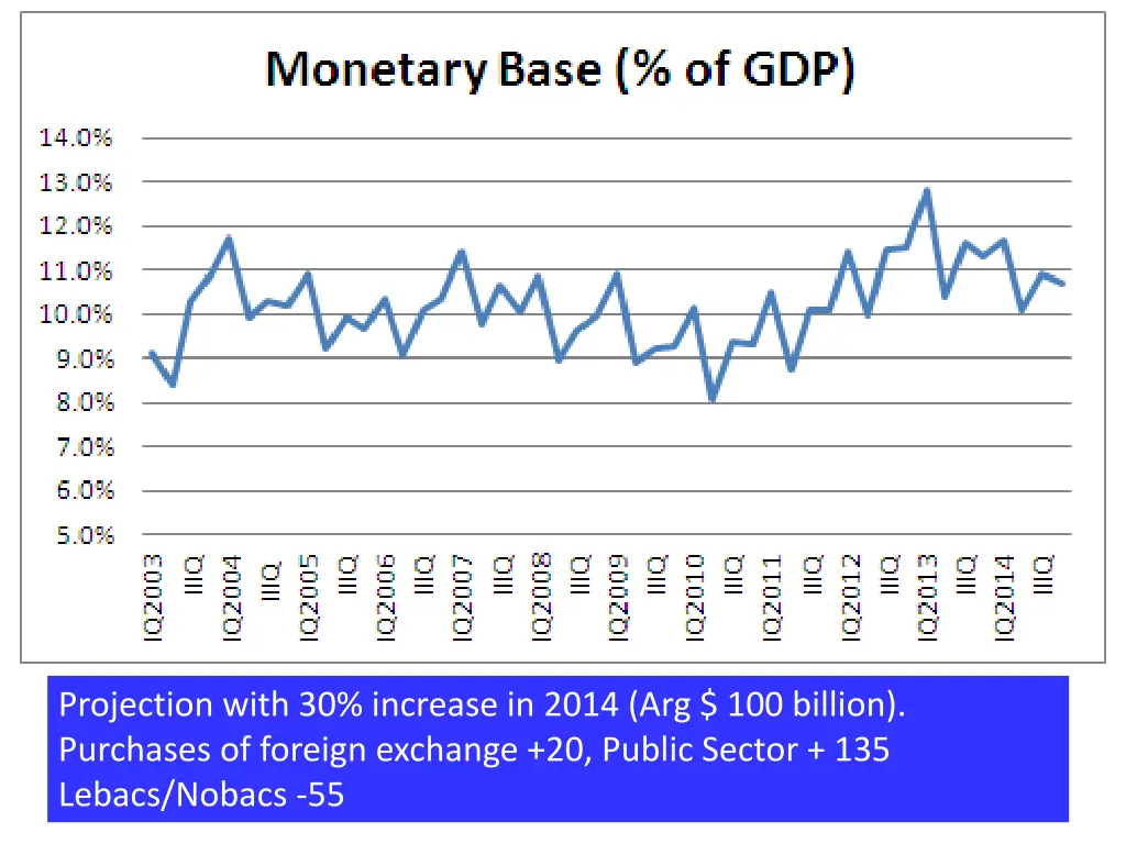 projection with 30 increase in 2014