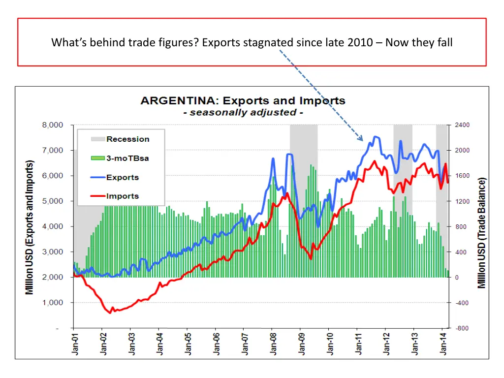 what s behind trade figures exports stagnated