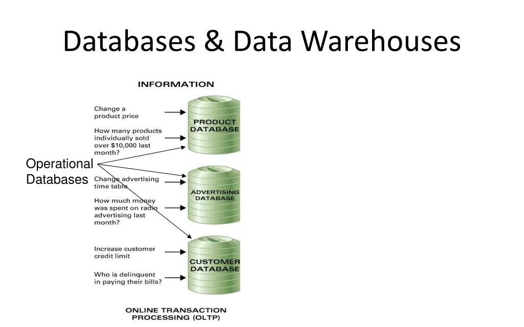 databases data warehouses