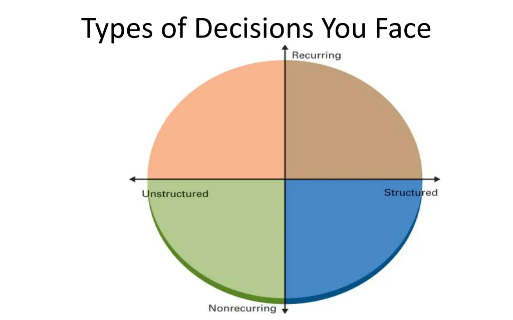 types of decisions you face