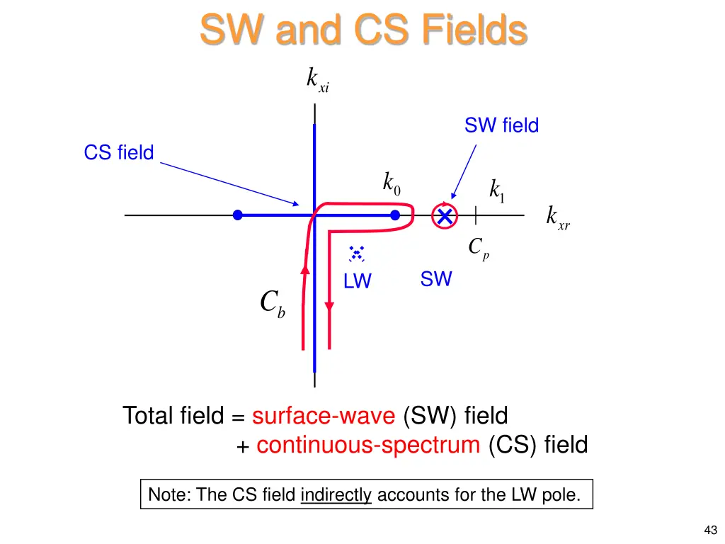 sw and cs fields k