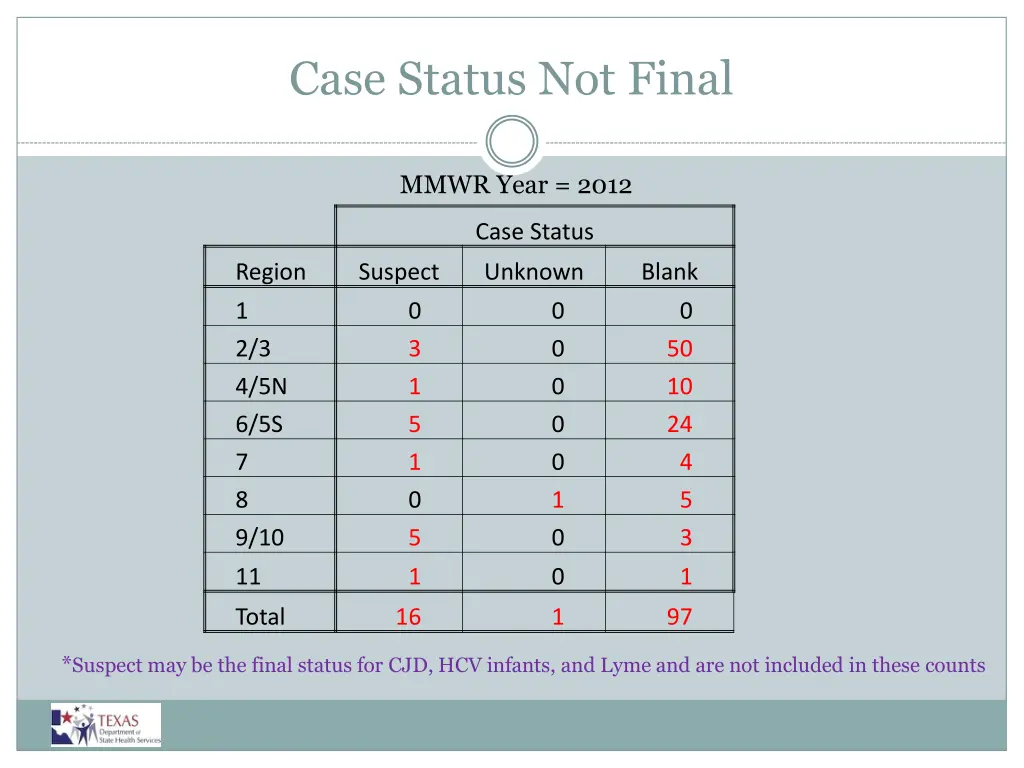 case status not final