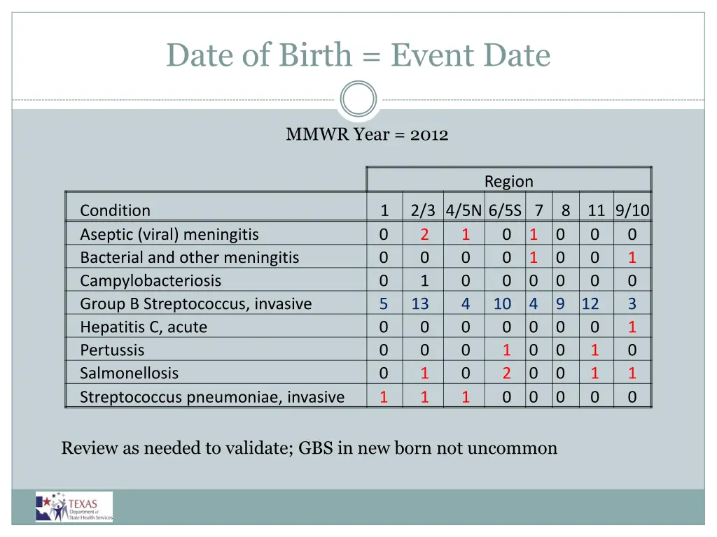date of birth event date