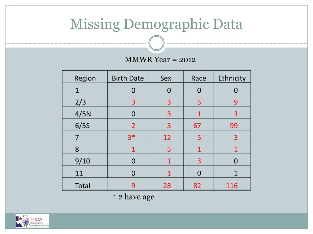 missing demographic data
