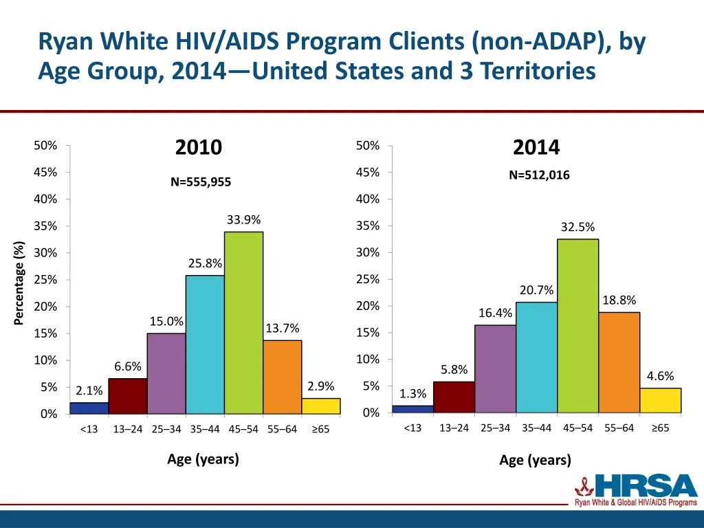ryan white hiv aids program clients non adap 1