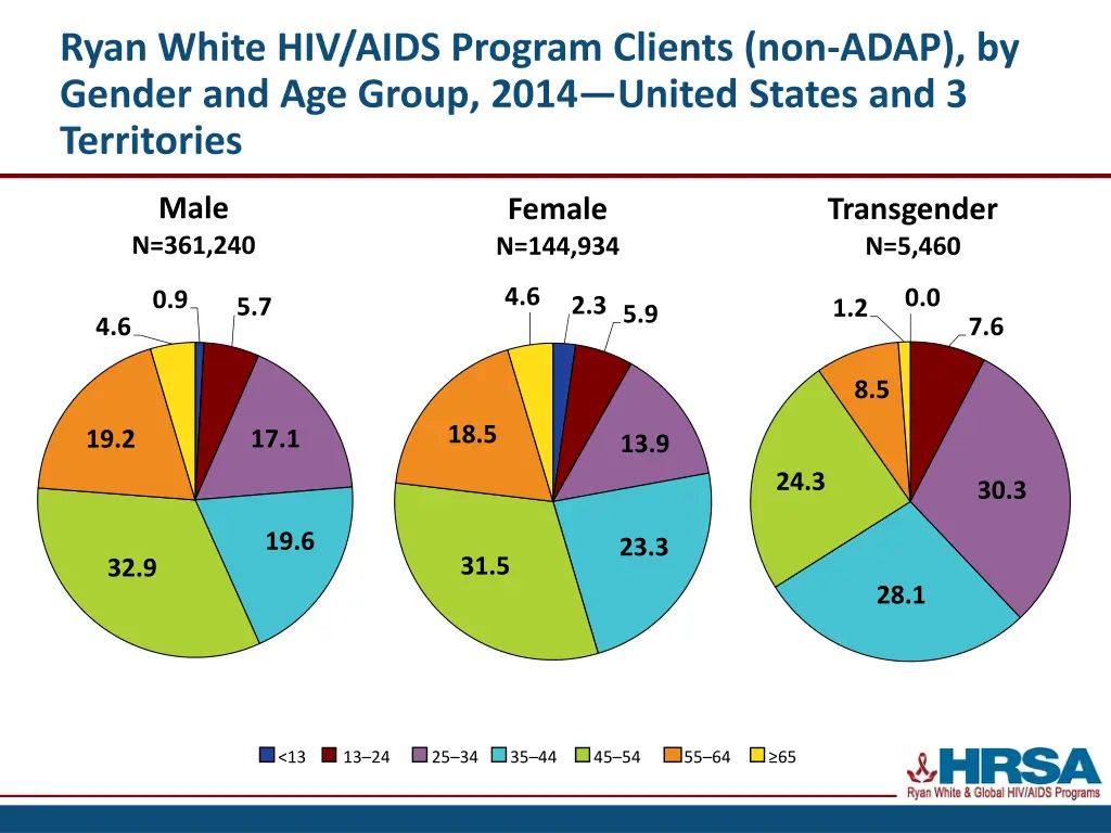ryan white hiv aids program clients non adap 2