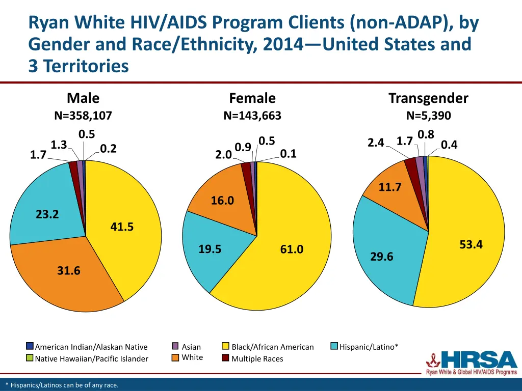 ryan white hiv aids program clients non adap 3