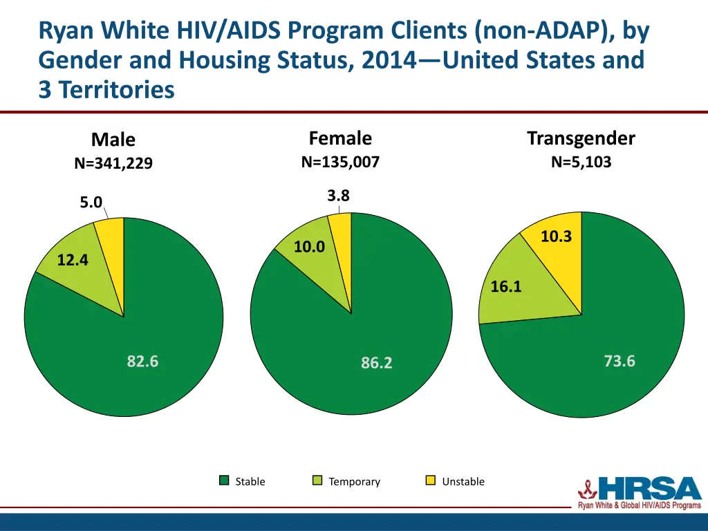ryan white hiv aids program clients non adap 4