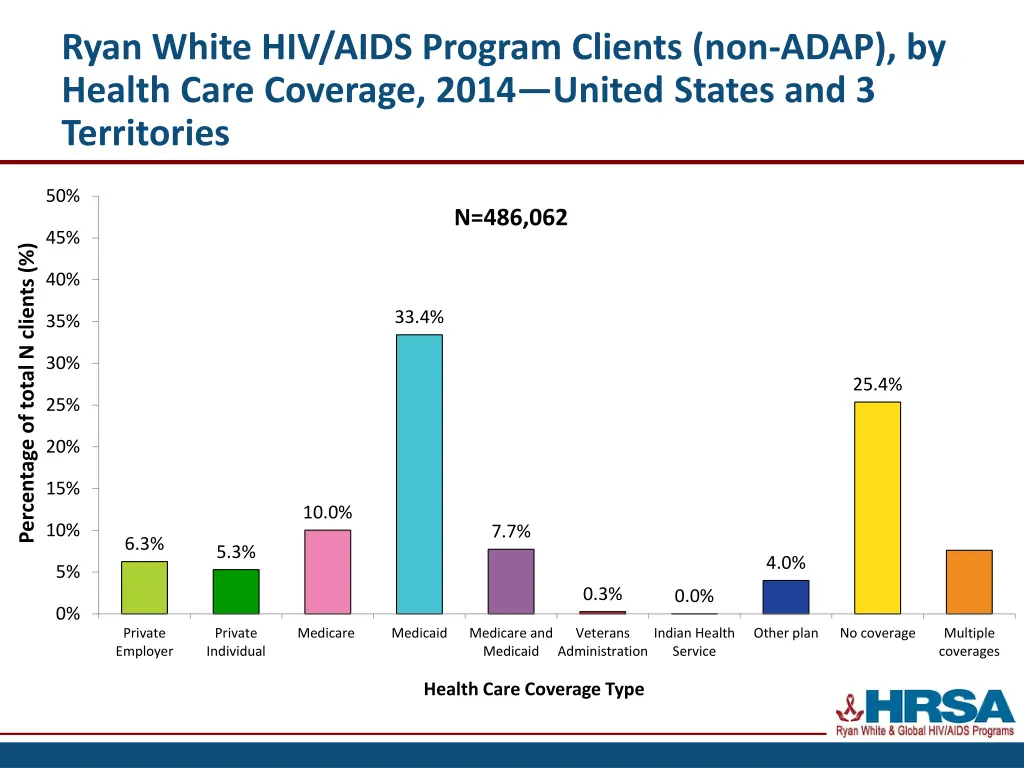 ryan white hiv aids program clients non adap 5