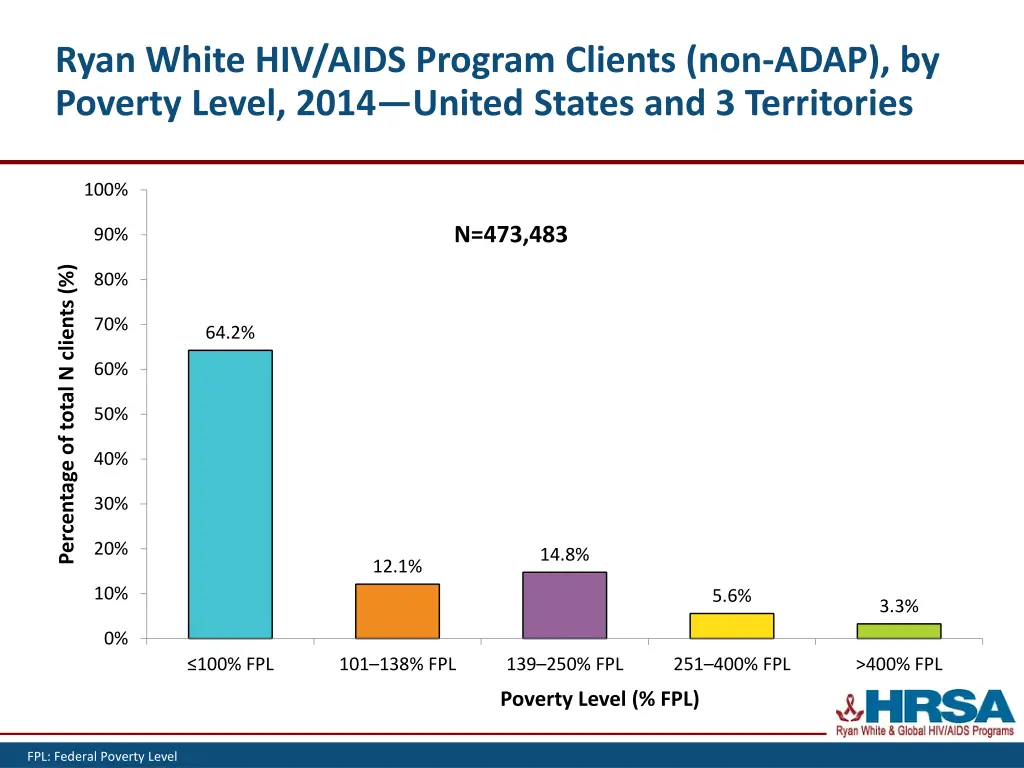 ryan white hiv aids program clients non adap 6