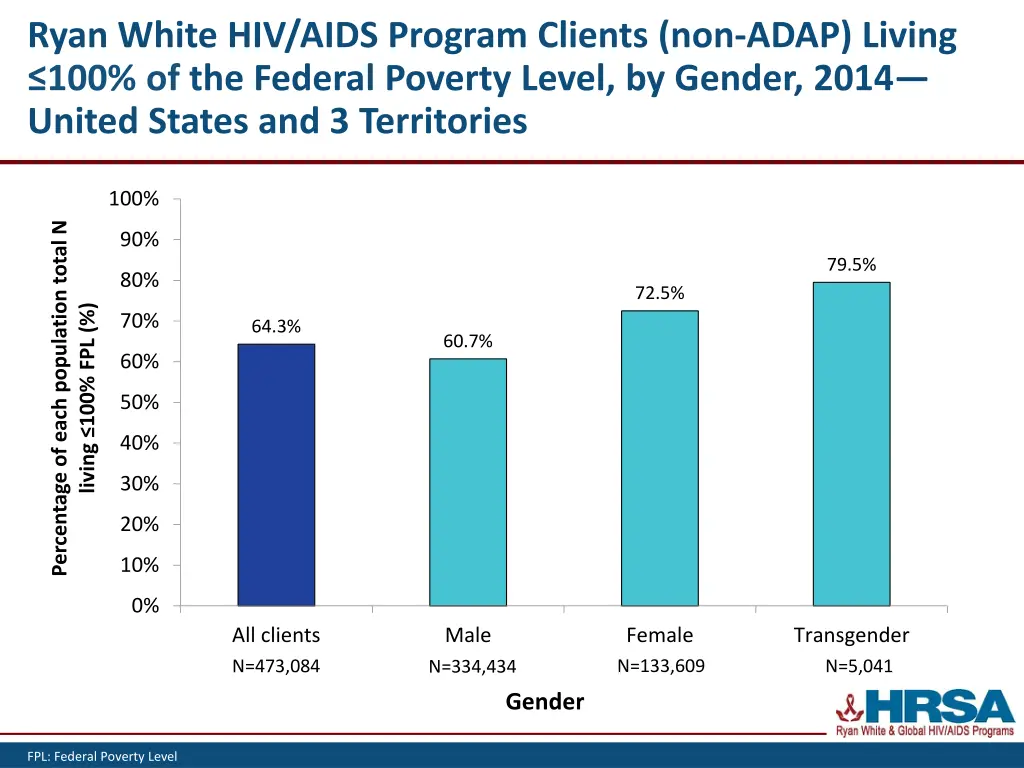 ryan white hiv aids program clients non adap 7