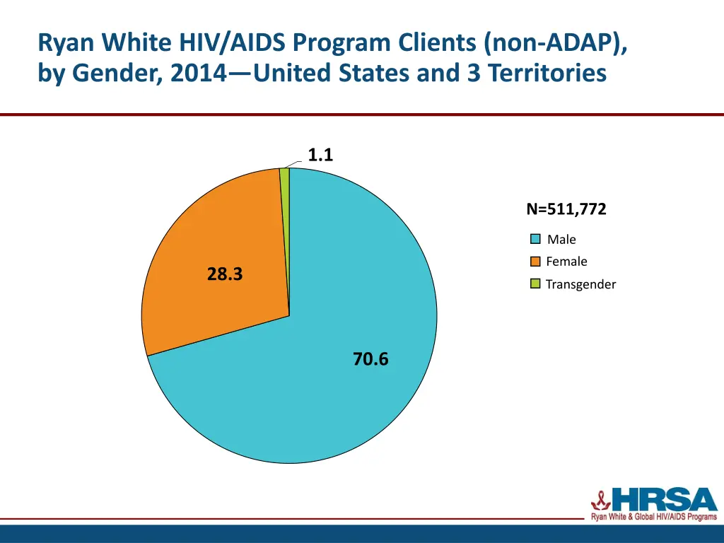 ryan white hiv aids program clients non adap