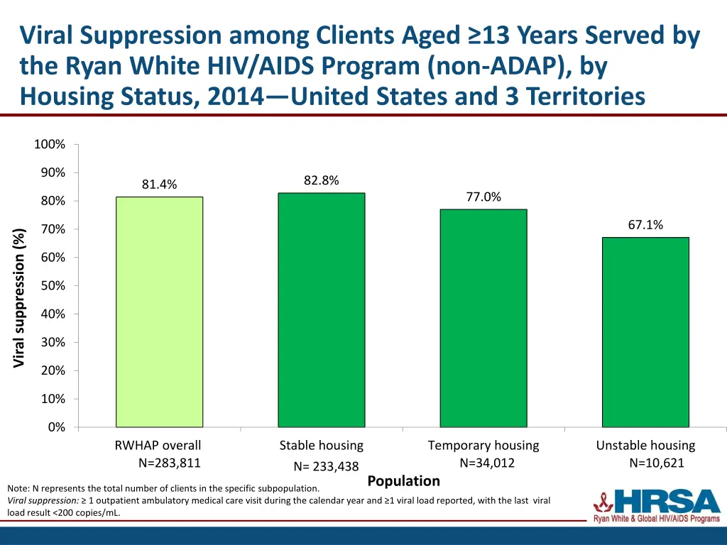 viral suppression among clients aged 13 years 1