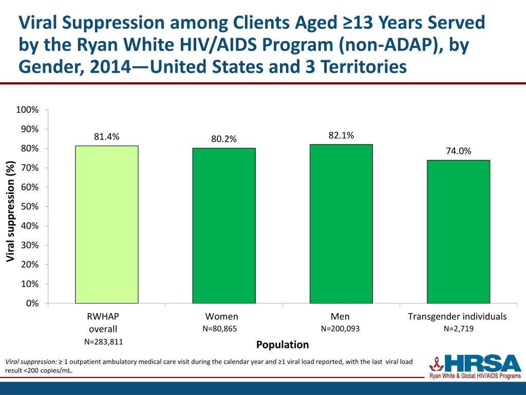 viral suppression among clients aged 13 years