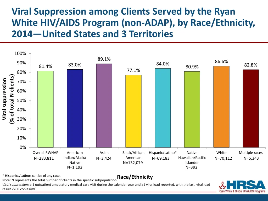 viral suppression among clients served 1