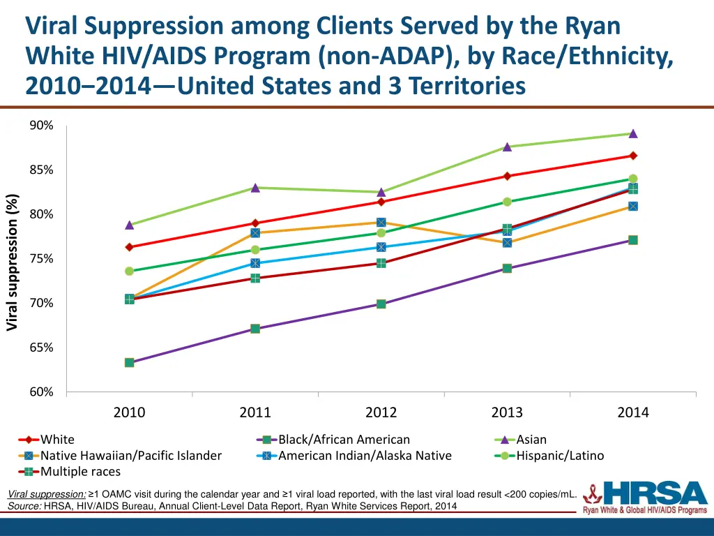 viral suppression among clients served 2