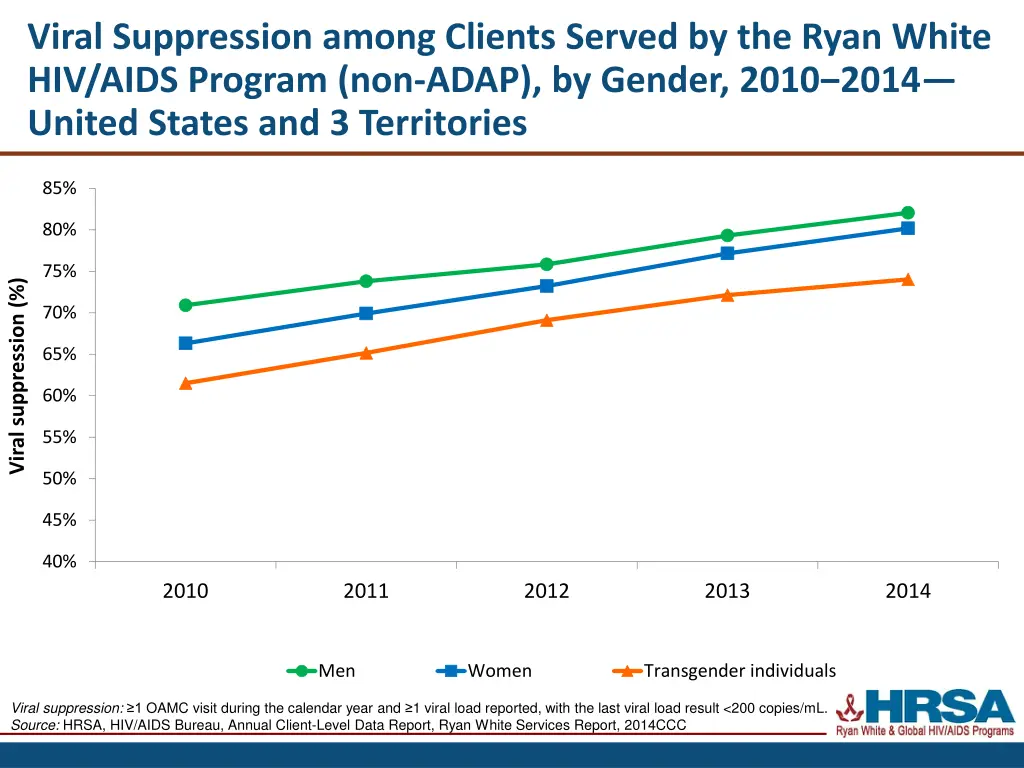 viral suppression among clients served 3