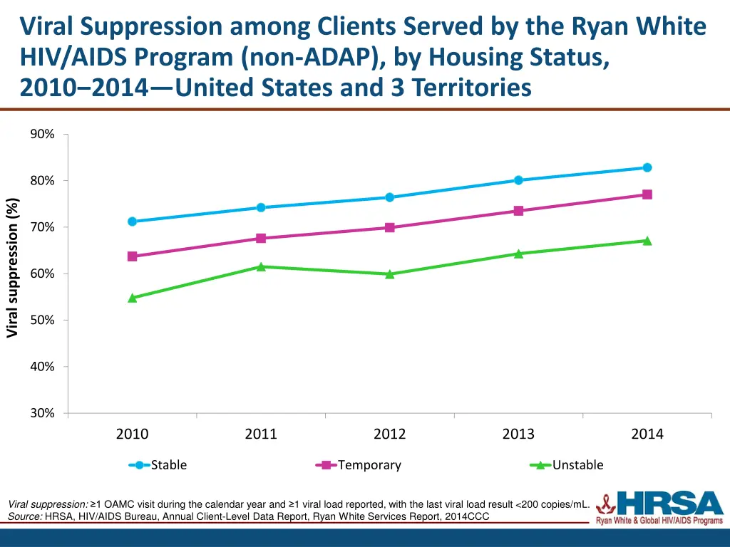 viral suppression among clients served 4