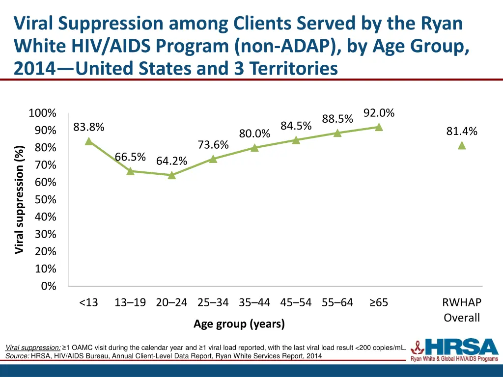 viral suppression among clients served