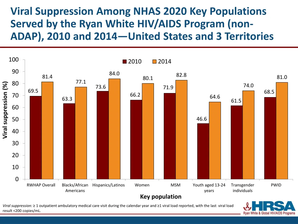 viral suppression among nhas 2020 key populations