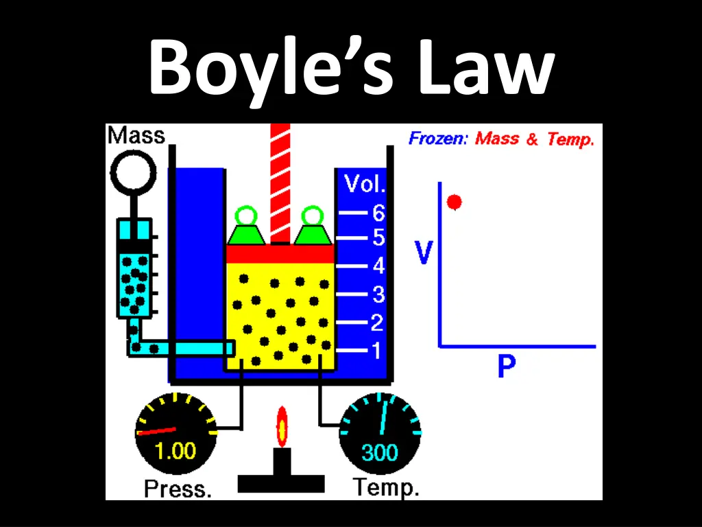 boyle s law