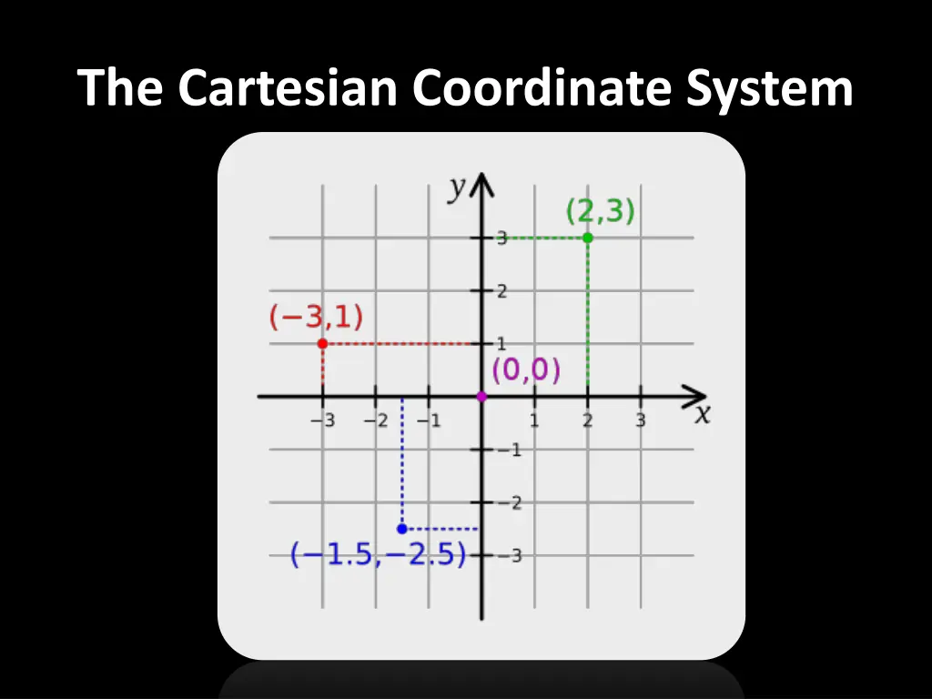 the cartesian coordinate system