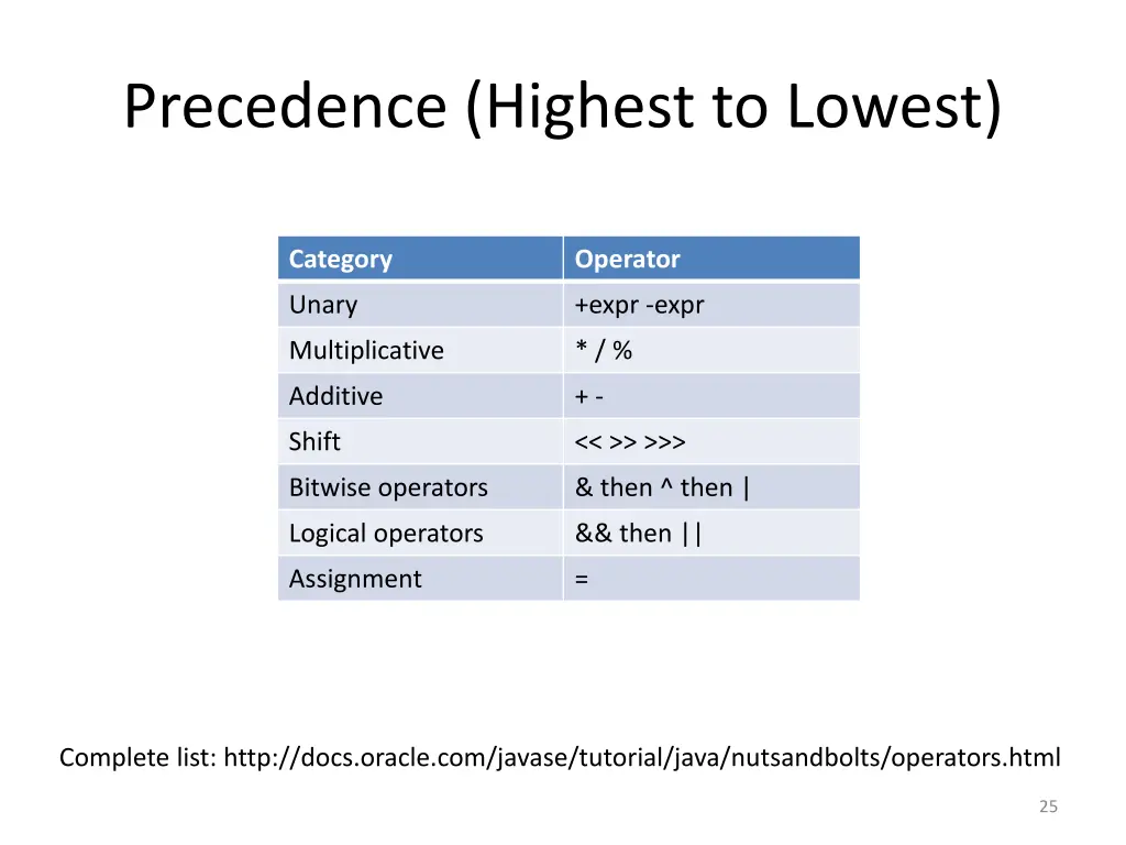 precedence highest to lowest