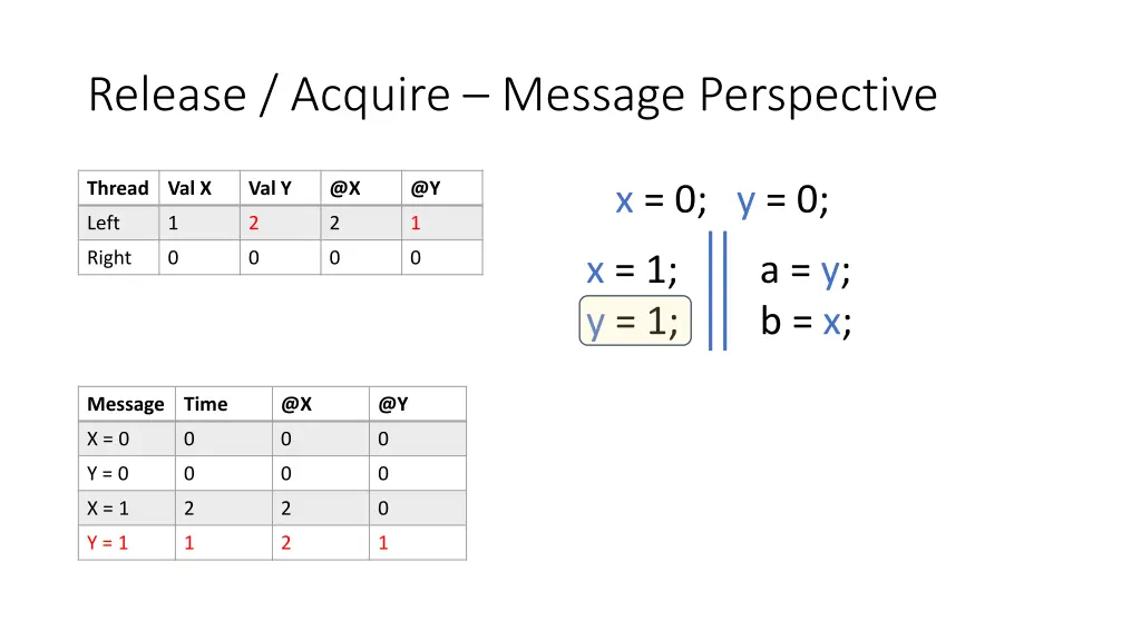 release acquire message perspective 2