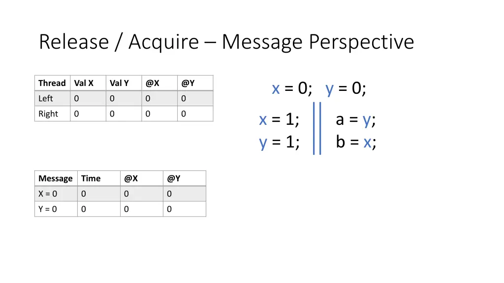 release acquire message perspective