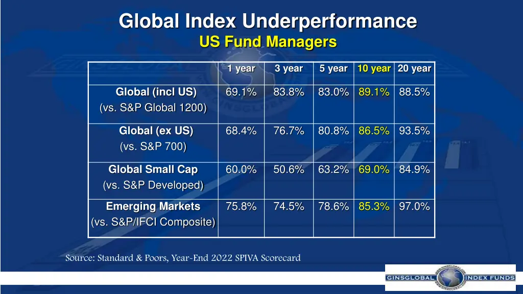 global index underperformance us fund managers