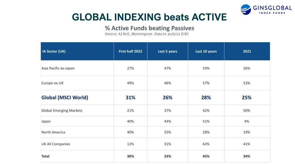 global indexing beats active active funds beating