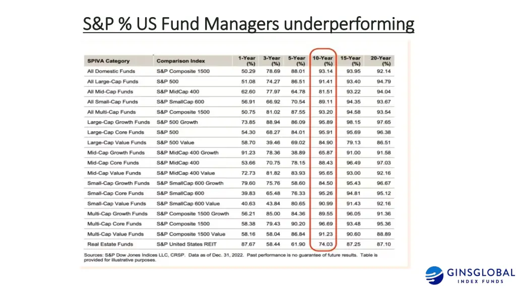 s p us fund managers underperforming s p us fund