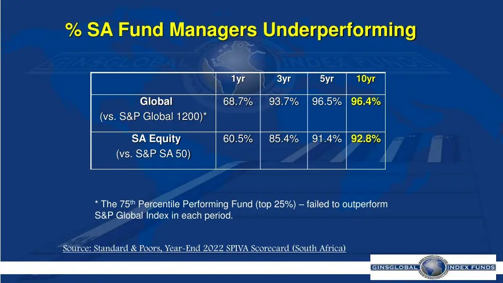 sa fund managers underperforming