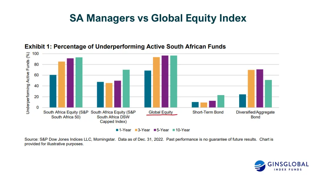 sa managers vs global equity index 1
