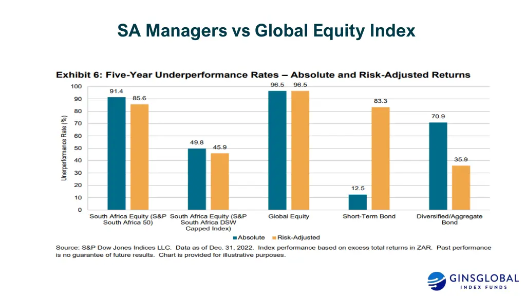 sa managers vs global equity index