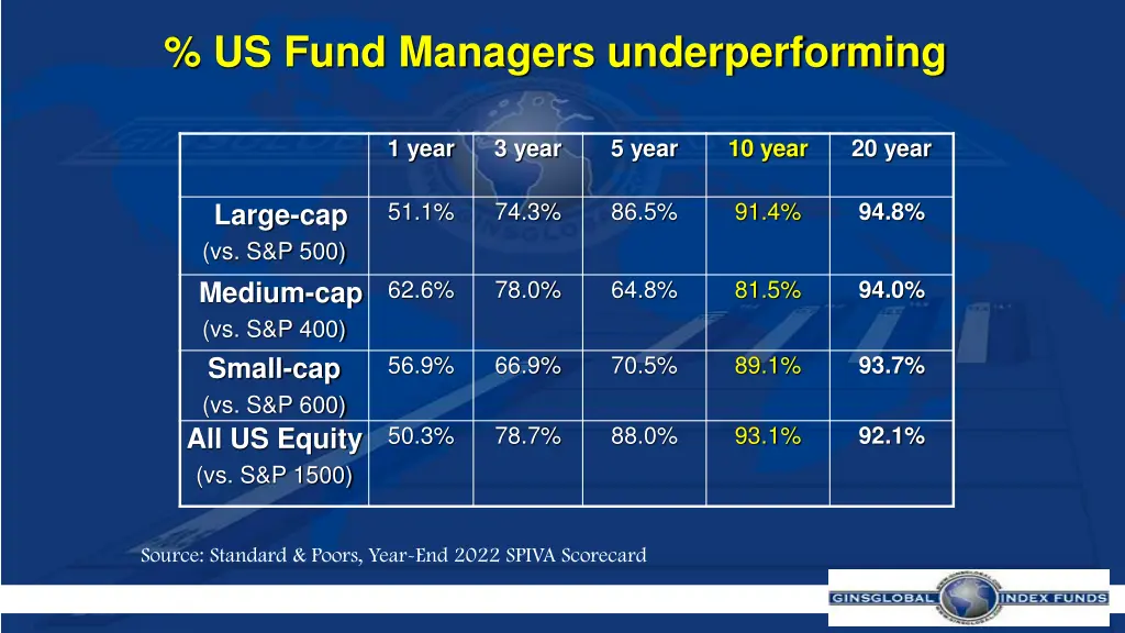 us fund managers underperforming